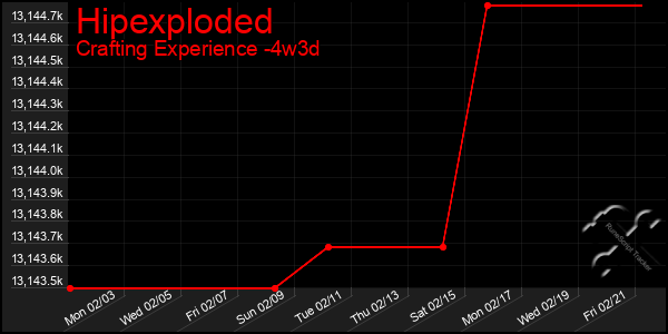 Last 31 Days Graph of Hipexploded