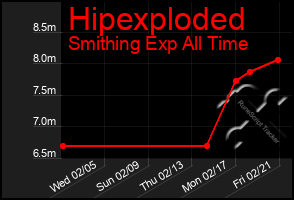 Total Graph of Hipexploded