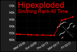 Total Graph of Hipexploded