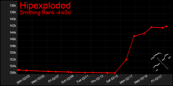 Last 31 Days Graph of Hipexploded