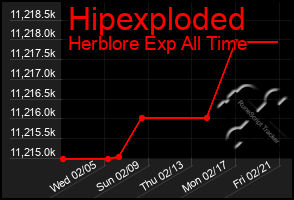 Total Graph of Hipexploded