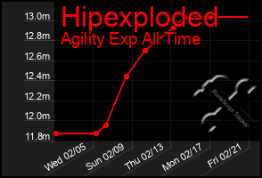 Total Graph of Hipexploded