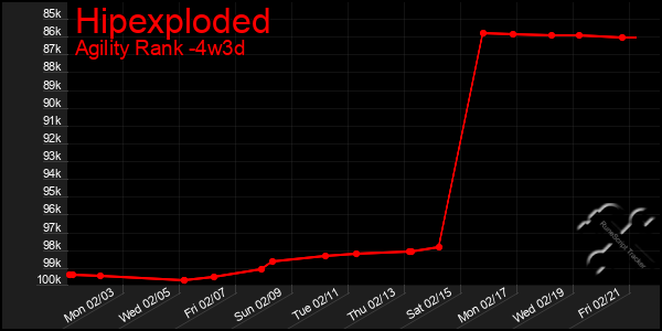 Last 31 Days Graph of Hipexploded