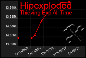 Total Graph of Hipexploded