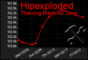 Total Graph of Hipexploded