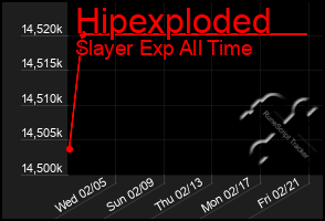 Total Graph of Hipexploded