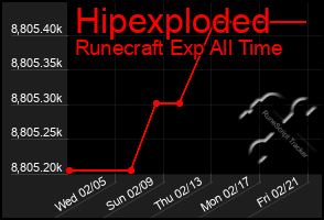 Total Graph of Hipexploded