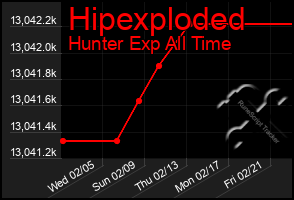 Total Graph of Hipexploded