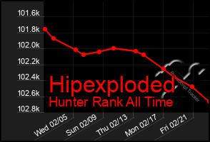 Total Graph of Hipexploded