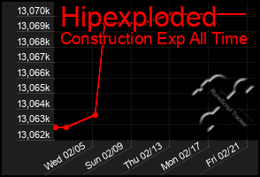 Total Graph of Hipexploded