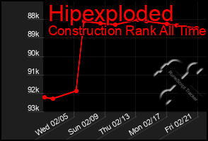 Total Graph of Hipexploded