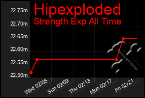 Total Graph of Hipexploded