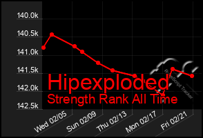 Total Graph of Hipexploded