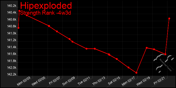 Last 31 Days Graph of Hipexploded