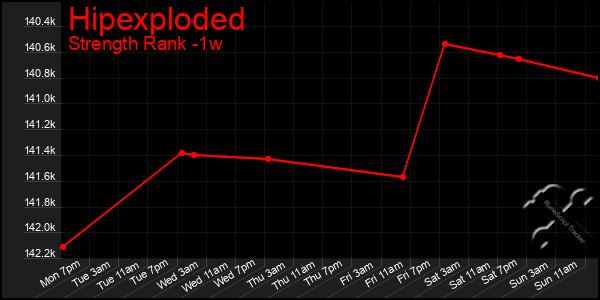 Last 7 Days Graph of Hipexploded