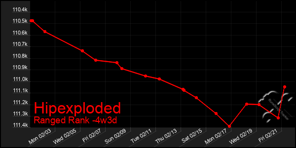 Last 31 Days Graph of Hipexploded