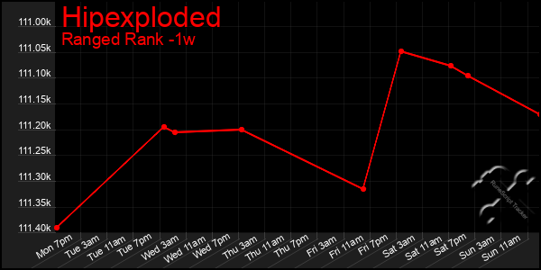 Last 7 Days Graph of Hipexploded