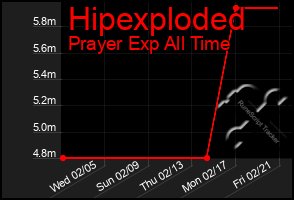 Total Graph of Hipexploded