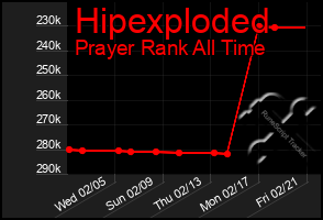 Total Graph of Hipexploded