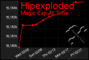 Total Graph of Hipexploded