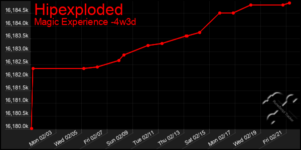 Last 31 Days Graph of Hipexploded