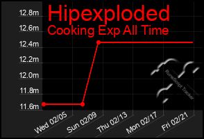 Total Graph of Hipexploded