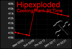 Total Graph of Hipexploded