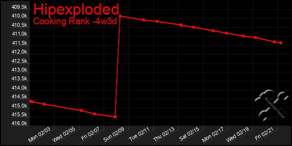 Last 31 Days Graph of Hipexploded