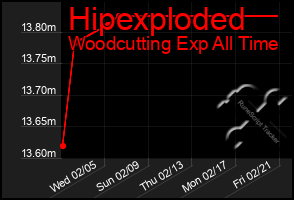 Total Graph of Hipexploded