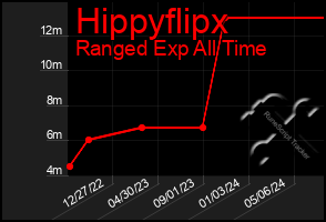 Total Graph of Hippyflipx