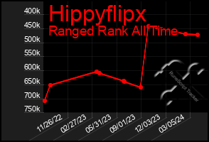 Total Graph of Hippyflipx
