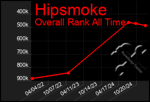 Total Graph of Hipsmoke