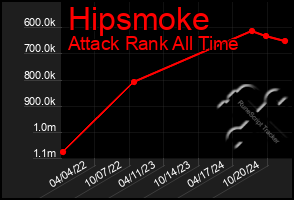 Total Graph of Hipsmoke