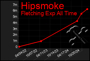 Total Graph of Hipsmoke