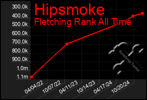 Total Graph of Hipsmoke