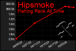 Total Graph of Hipsmoke