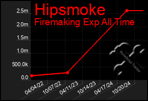 Total Graph of Hipsmoke