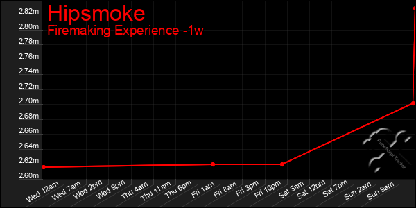 Last 7 Days Graph of Hipsmoke