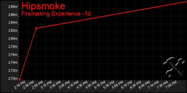 Last 24 Hours Graph of Hipsmoke