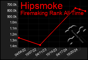 Total Graph of Hipsmoke