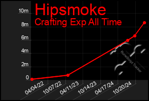 Total Graph of Hipsmoke