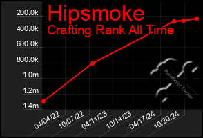 Total Graph of Hipsmoke