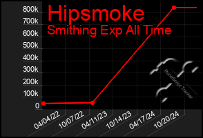 Total Graph of Hipsmoke