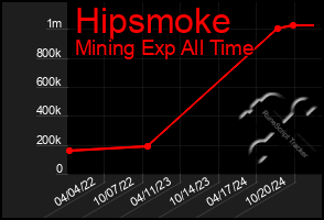 Total Graph of Hipsmoke