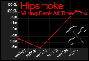 Total Graph of Hipsmoke