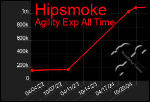 Total Graph of Hipsmoke