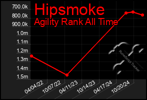 Total Graph of Hipsmoke