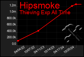 Total Graph of Hipsmoke