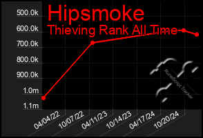 Total Graph of Hipsmoke