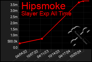 Total Graph of Hipsmoke